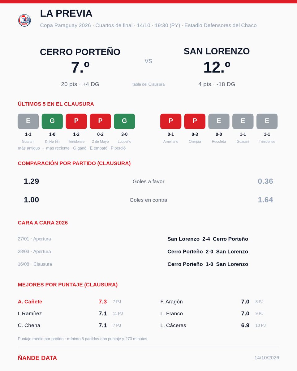 nandedata's tweet photo. Cuartos de la #CopaParaguay: Cerro Porteño vs San Lorenzo, hoy 19:30 en Defensores del Chaco.

La Copa es la vía de Cerro a la Libertadores 2027, y nunca pasó de cuartos. Ganó los 3 cruces de 2026 (4-2, 2-0 y 1-0) ante un San Lorenzo ya descendido. https://t.co/h9RXSR63MW