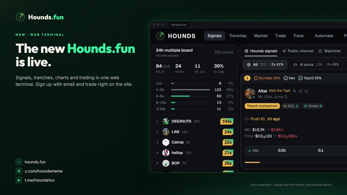 houndsmeme's tweet photo. Hounds is now a full web terminal. Meet the new https://t.co/7DpOFReee7 🐕

What's new
• Web first: sign up with email and trade right on the site, no Telegram needed
• Trenches: new launches, about-to-graduate and graduated tokens, streaming live
• Trade desk: 1s to 1D candles with our first-push line, live trade flow and risk checks next to the order panel
• Wallet center: generate a wallet in one click or import one
• Record page: every push and its outcome, by rule, including how many died
• Live K-line that keeps updating, even while you scroll back through history
• 13 languages

Why Hounds
• Spot movers early: our own on-chain and momentum rules, plus AI picks
• Receipts, not screenshots: multiples are measured from the price at our first push. Winners and losers both stay on the record
• Risk checks built in: dev holdings, top-10 share, mint / freeze / LP status
• Your keys: export your wallet's private key whenever you want

All features are free. You only pay a 1% trading fee.
Visitors see signals 1h late. Sign up to see them live.

🌐 https://t.co/55qFvKtrfo
𝕏 https://t.co/PN9vyB7TX1
💬 https://t.co/csrSgehC4r

Signals are information, not financial advice.