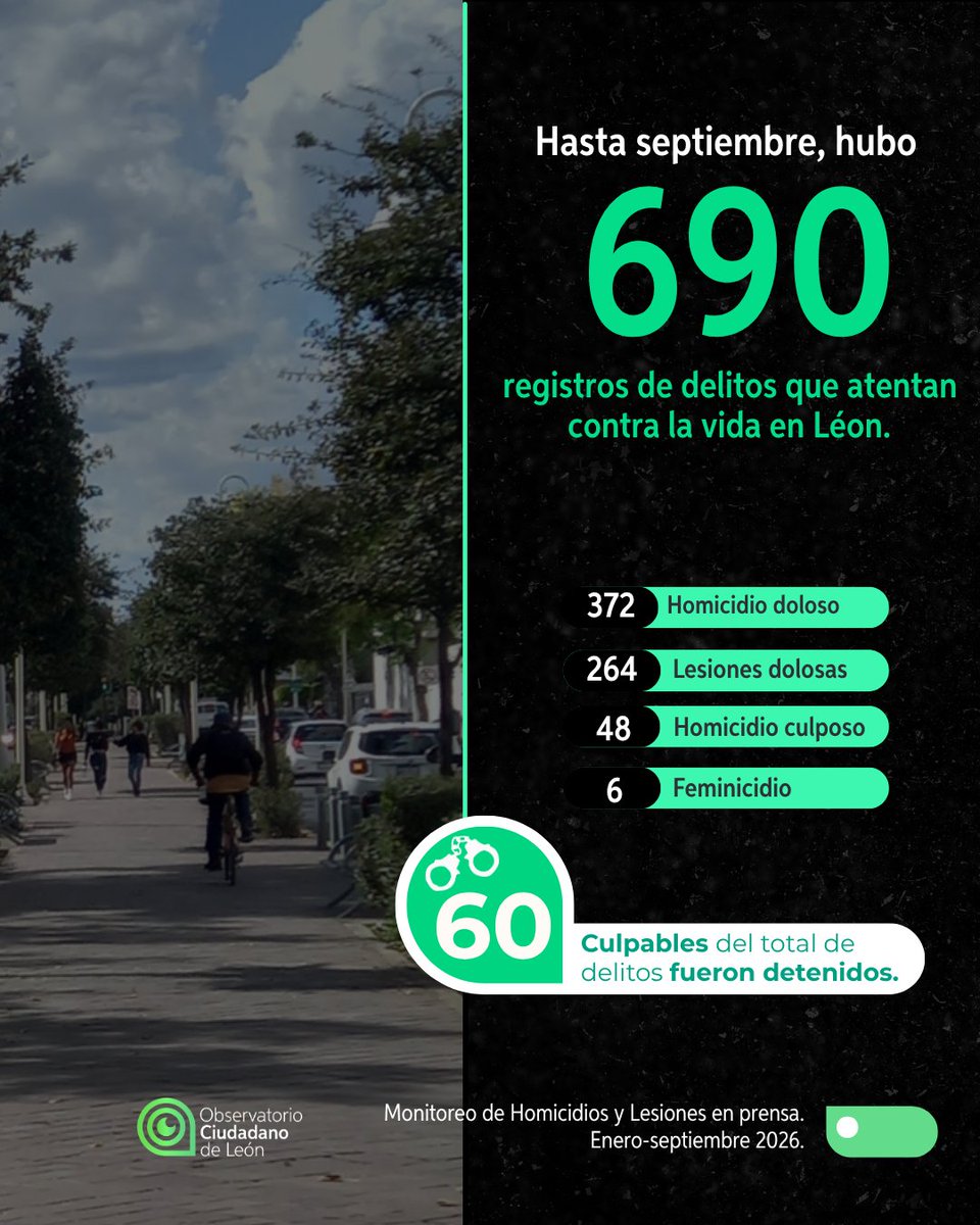 ocl_mx's tweet photo. 🚨 En León, se registraron 690 delitos contra la vida ante medios de prensa durante enero a septiembre del 2026, de acuerdo con nuestro Boletín Hemerográfico de Delitos Contra la Vida.
💬 👀 ¿Crees que estas cifras reflejan la realidad de nuestra ciudad?
#delitos #LeónGto #OCL https://t.co/Nc8Mqc0zII