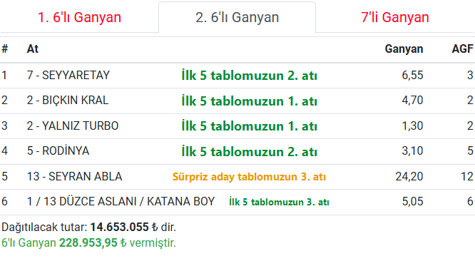 Mali_Tahmin's tweet photo. Elazığ tablomuzun başarı özeti.
1.koşu✅2.koşu✅3.koşu✅4.koşu✅
5.koşu✅6.koşu✅7.koşu✅8.koşu✅
#tjk #tjksonuç #altılıganyan #atyarışı #ganyan #ilk2 #ilk3 #ilk4 #istanbul #izmir #kocaeli #ankara #elazığ #diyarbakır #şanlıurfa #hipodrom #veliefendi #malitahmin #yarışsever https://t.co/m9awibBsyH