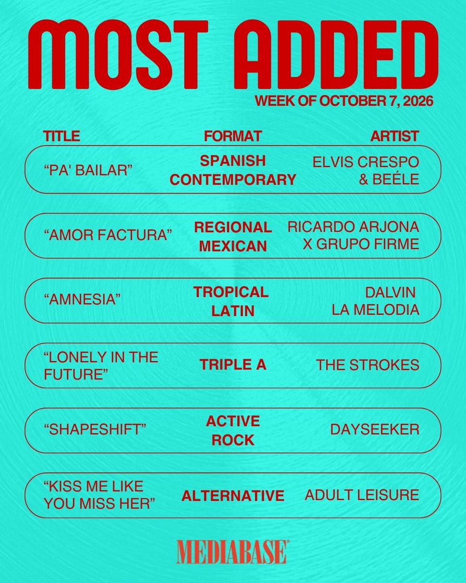 MediabaseCharts's tweet photo. Here are the tracks making big moves on this week's Mediabase Most Added list. 📈 

#Mediabase #MostAdded https://t.co/qK7R4v4pYu