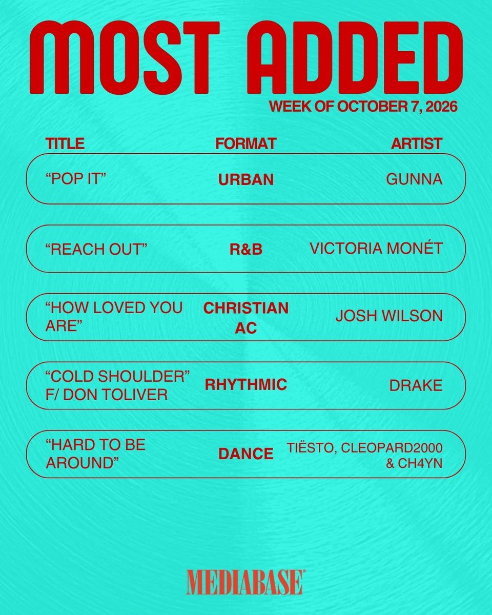 MediabaseCharts's tweet photo. Here are the tracks making big moves on this week's Mediabase Most Added list. 📈 

#Mediabase #MostAdded https://t.co/qK7R4v4pYu