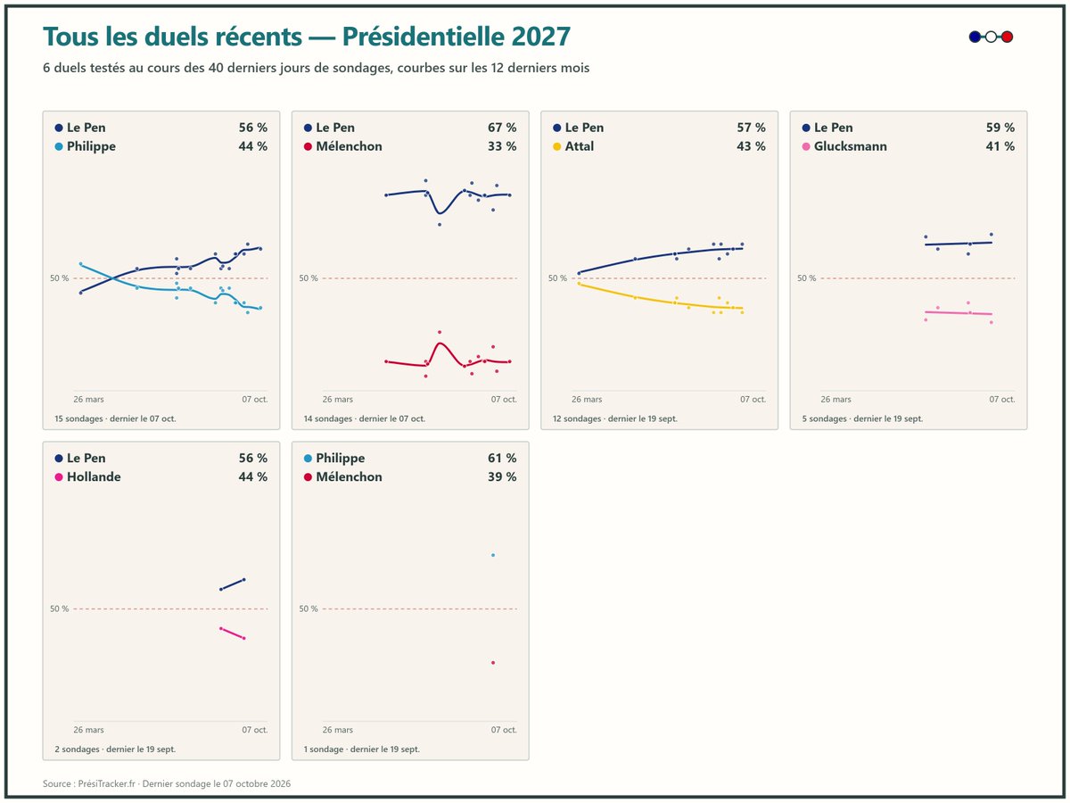 PresiTracker's tweet photo. Au second tour Marine Le Pen l'emporte dans les 5 duels l'incluant testés ces 40 derniers jours ⤵️ https://t.co/OJm3JvBCND