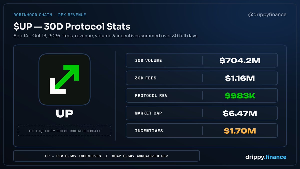 richardnhsu's tweet photo. I’m bullish on both $UNI and $AERO.

But I’m only allocated to $UP right now because the stats are just too hard to ignore.

UP has been generating 12.92% of AERO’s revenue while being only 0.72% of AERO’s mcap.

That means UP can 17.94x to reach “fair value”. Even if you factor in higher inflation for being a newer veDEX, a 5-10x is reasonable imo.

Ofc the difference is even larger when comparing to UNI.

Most people haven’t even heard of UP yet.