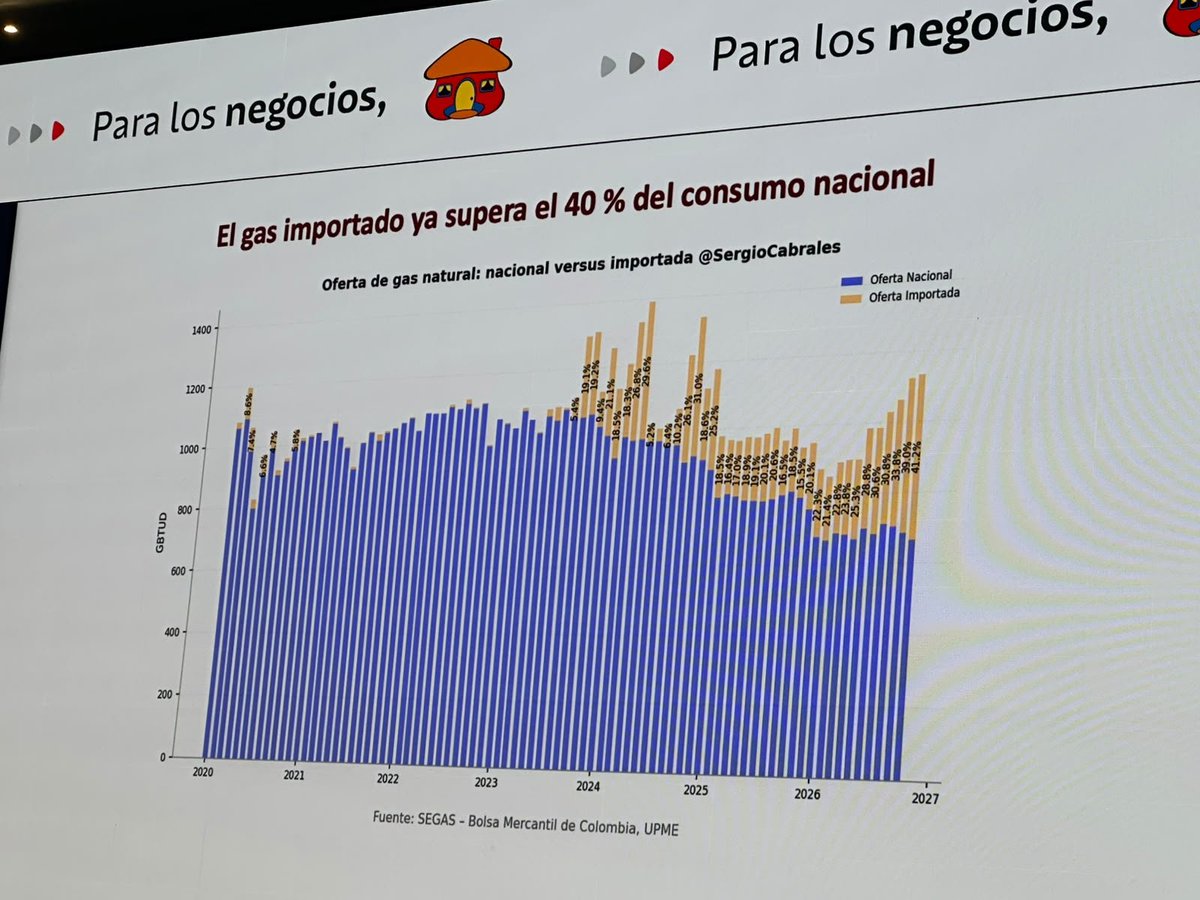 ValoraAnalitik's tweet photo. #AHORA 

Durante el Congreso de Energía y Mercado Mayorista, Sergio Cabrales, profesor de la Universidad de los Andes, afirmó que el gas importado en Colombia ya supera 40 % del consumo nacional.

@Uniandes @SergioCabrales https://t.co/SZpIJTa1YC