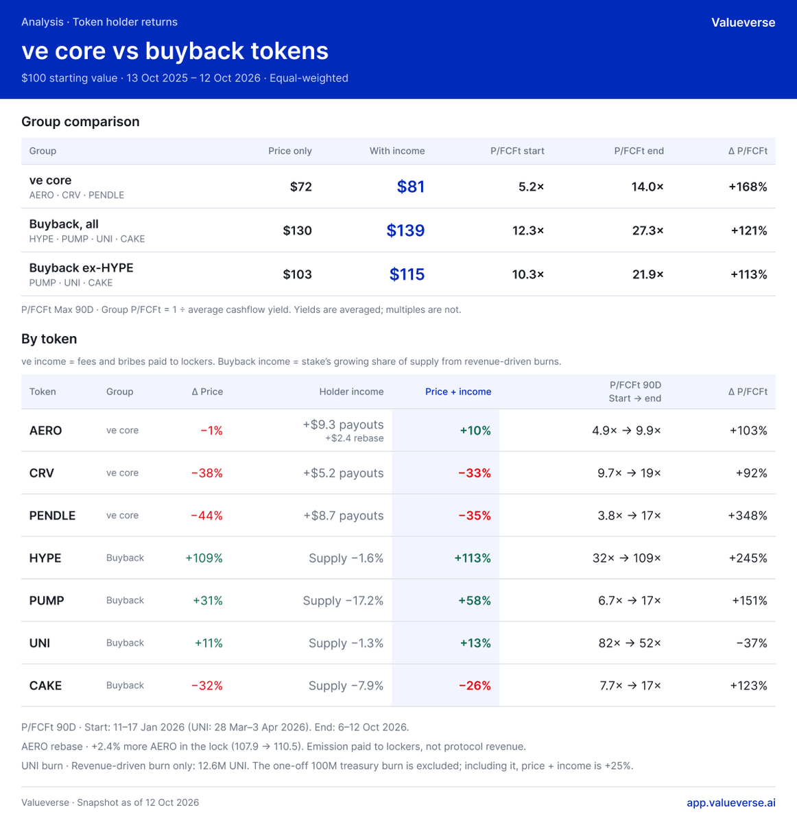 valueverse_ai's tweet photo. Comparing results for buyback vs. ve-tokenomics.

A small case study comparing two baskets consisting 4 biggest buyback tokens and 3 biggest ve-tokens.

Takeaways:
1. The peformance gap "buyback vs. ve" is much smaller that it was stated in the original post: $67 vs $300 -> $81 vs. $139
2. The highest valuation multiples are concentrated in major assets like $HYPE and $UNI. This suggests that market attention and valuation premiums remain heavily concentrated in the largest projects.

Ongoing observations:

1. Buybacks outperformed on price returns. 
$100 invested in each of the four buyback tokens one year ago would be worth $130 on average today (equal-weighted across the group).

2. ve-tokenomics underperformed. The same $100 investment across each of the three ve-tokens would be worth just $72 on average.

3. But price performance doesn't tell the whole story. Both groups generate economic value for token holders beyond price appreciation. 

4. To account for this:
- Buybacks: we account the reduction in total supply as a kind of an income, since each remaining token represents a larger share of the supply.
- ve-tokenomics: we account for revenue claimable by token holders.

5. $HYPE was the strongest price performer. Excluding $HYPE, the buyback group's average ending value drops from $130 to $115.

6. Accounting for accumulated revenue in the position:
Buybacks: $130 → $139
ve-tokenomics: $72 → $81

7. $HYPE and $UNI have relatively small supply reductions: just 1.6% and 1.3%, respectively. We calculate these figures against maximum supply (the FDV basis), since buybacks increase the proportional ownership of all remaining tokens.

8. $PUMP and $CAKE burned significantly larger portions of their supply, making their buyback-driven value accrual more substantial.

9. $PUMP and $CAKE trade at roughly the same P/FCFt multiples as $CRV and $PENDLE, around 17x, despite their fundamentally different value accrual mechanisms.

10. $AERO stands out with a P/FCFt below 10x, making it one of the cheapest assets in this comparison on a token-holder revenue basis.

All the results are presented at the infographic

Source: Valueverse API