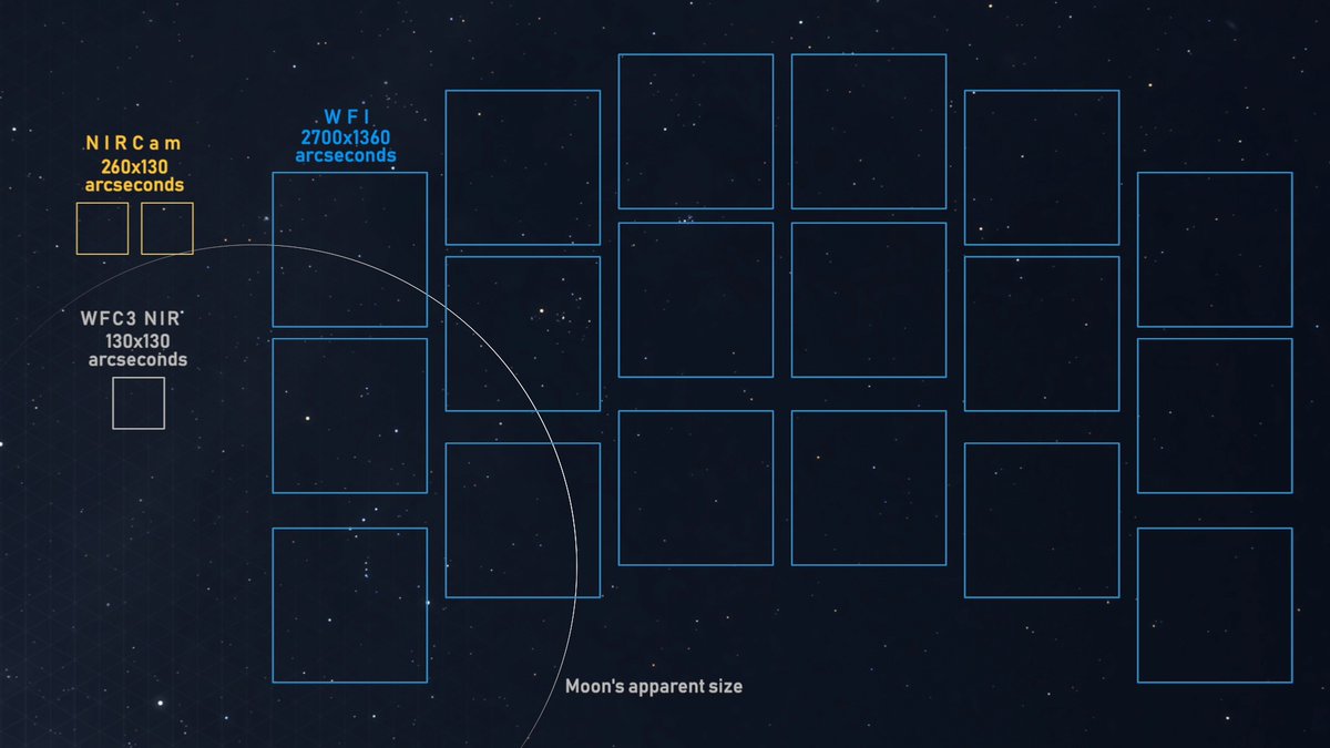 Artist concept of Roman's array of 18 detectors, outlined in light blue against a navy blue background with stars. They are arranged in an arc, with six columns of boxes across and three rows down. A thin, white, arched line in the lower left of the graphic is labeled "Moon's apparent size." Blue text over the left-most column of detectors reads, "WFI 2700 x 1360 arcseconds. Two yellow boxes on the far left are labeled "NIRCam 260 x 130 arcseconds." And a white box on the left, below the yellow boxes, is labeled "WFC3 NIR 130 x 130 arcseconds."