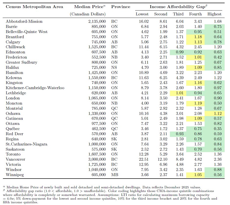 TheRealGoleador's tweet photo. Canadian housing market access across the household income distribution. 
Affordability Gap = Median CMA home price / Max affordable home price. 
Only newly built and sold detached and semi-detached houses in selected CMAs.

Source: CMHC, StatCan and own calculations. https://t.co/7zd4gSOMwJ