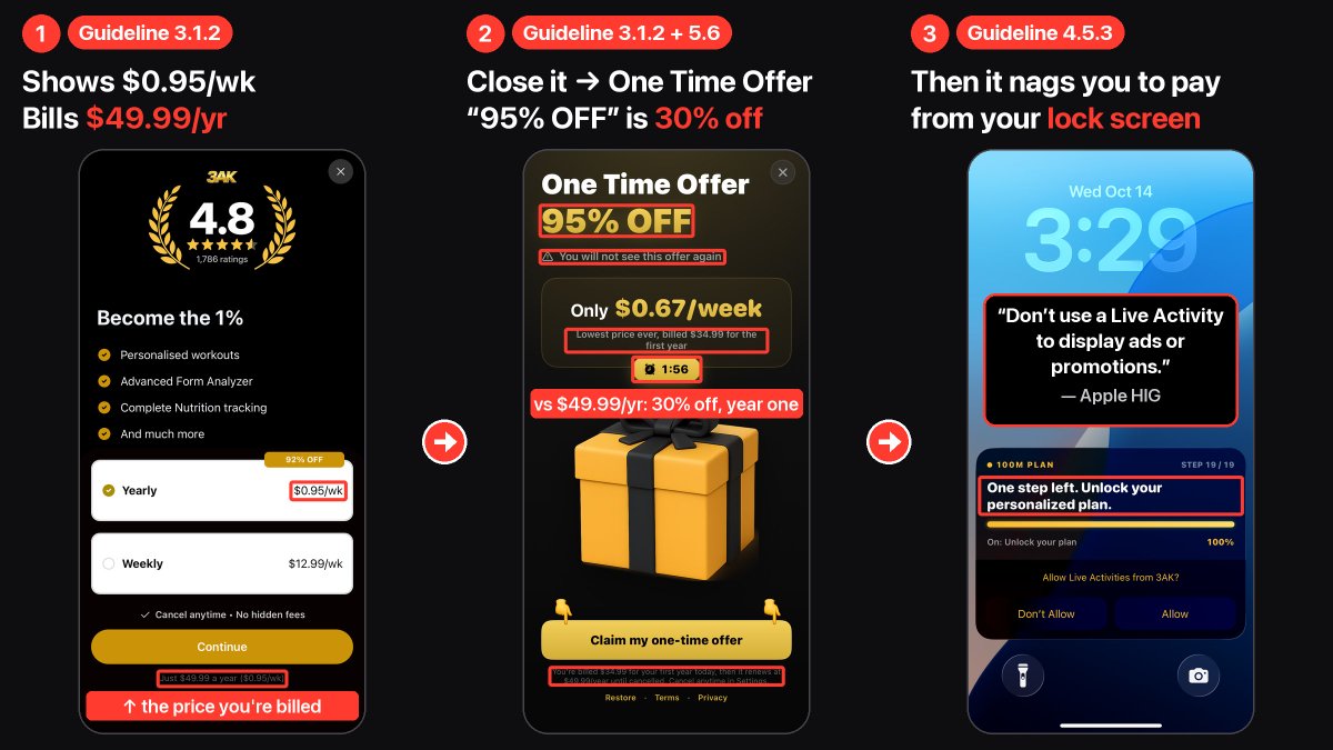 AppStorePolice's tweet photo. @AppStore Reporting 3AK Sprinting:

1. The paywall sells the yearly plan as "$0.95/wk". The $49.99/yr you're actually billed is grey fine print at the bottom (3.1.2).

2. Close it: "One Time Offer, 95% OFF, only $0.67/week". Still no yearly price up top. The 95% is against their $12.99 weekly plan. Against the $49.99/yr you just saw, it's 30% off, first year only (3.1.2, 5.6).

3. "One time", with a countdown. Close it, come back, and it's there again. Fake urgency (5.6).

4. Say no to all of it and it nags you to pay from your lock screen with a Live Activity (4.5.3).