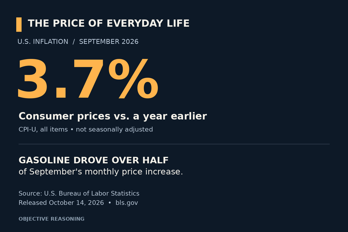 TheReasonable_1's tweet photo. Today's inflation report has a gasoline problem.

September CPI: +3.7% over a year. Gasoline: +9.1% in one month, seasonally adjusted—over half of the monthly CPI increase.

A national average. A very local pain at the pump.

BLS, Oct. 14:
https://t.co/J3Kx37BAds https://t.co/24bSdsWLzT