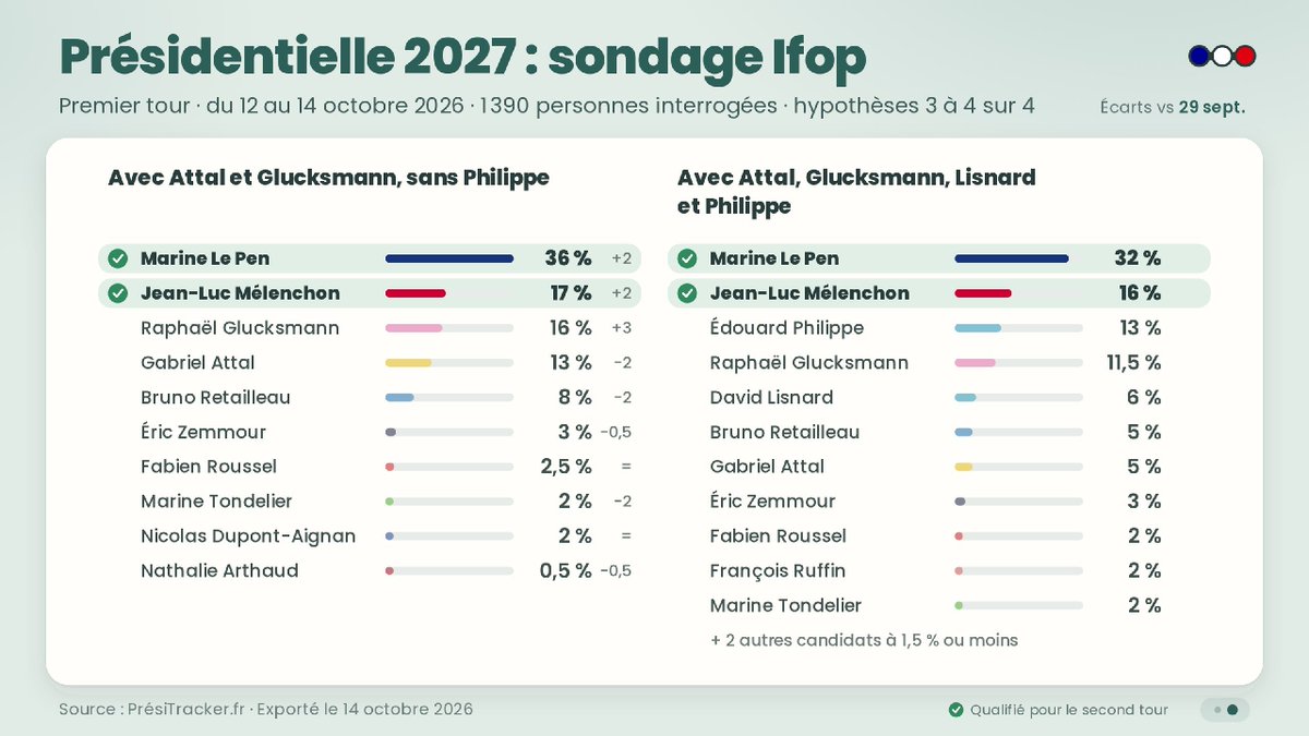PresiTracker's tweet photo. 👀 David Lisnard devant Bruno Retailleau et Gabriel Attal. 

Hypothèse incluant Attal, Glucksmann et Philippe testée par @IfopOpinion ⤵️ https://t.co/IwfylLGR5N
