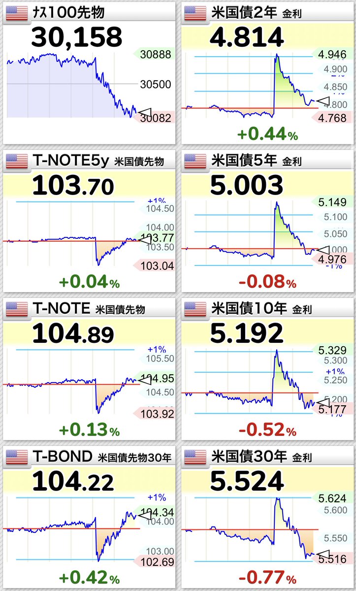 DEG_2020's tweet photo. 金利戻っても株戻らんって、ここ最近なかった動きな気がする https://t.co/XBPL7v7Aar