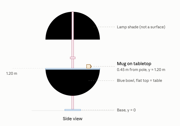 _tomcc's tweet photo. These aren't nuke plans, they are peak "placing mugs on a table" performance

(We asked Claude to design a tool it could use to place props on furniture and it went way too hard) https://t.co/QACRYqywK6
