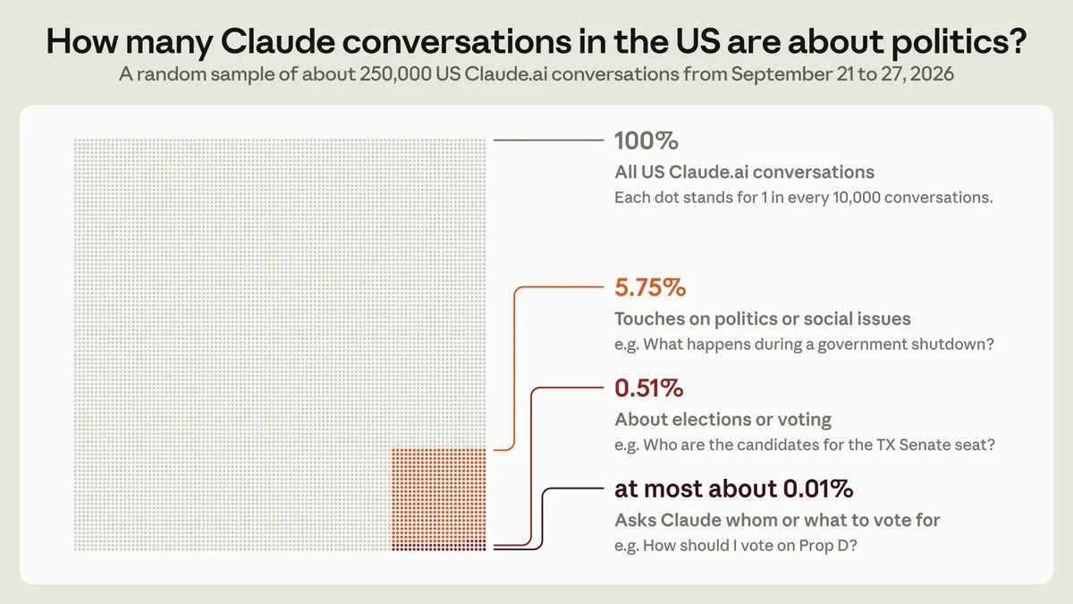 ahall_research's tweet photo. Today we're sharing some initial data on how Americans use Claude for politics, based on aggregated conversation data analyzed with differentially private methods. A couple interesting takeaways:

*Almost no one asks AI how they should vote* 

About ~5.75% of conversations in the US touch on some kind of political or social issue in a recent one-week period, and less than 0.01% of conversations involve asking how to vote. 

*Political conversations have many goals*

These conversations have wide-ranging goals, everything from research and writing assistance to learning, fact-checking, and arguing. 

We are continuing to make progress on improving how Claude talks about these topics---steadily increasing our performance on our even-handedness evals and partnering with a range of outside organizations to develop new measures of political bias---and I hope that sharing information about the shape of these conversations will help people outside the company evaluate AI's political bias, accuracy, and other criteria in ecologically valid ways. I'd love to discuss this with people who are interested, as it was a huge priority for me before joining. 

This was a big joint effort as part of our work preparing for the midterm elections @AnthropicAI. 

Full post is here: https://t.co/AjpF3jWEf7