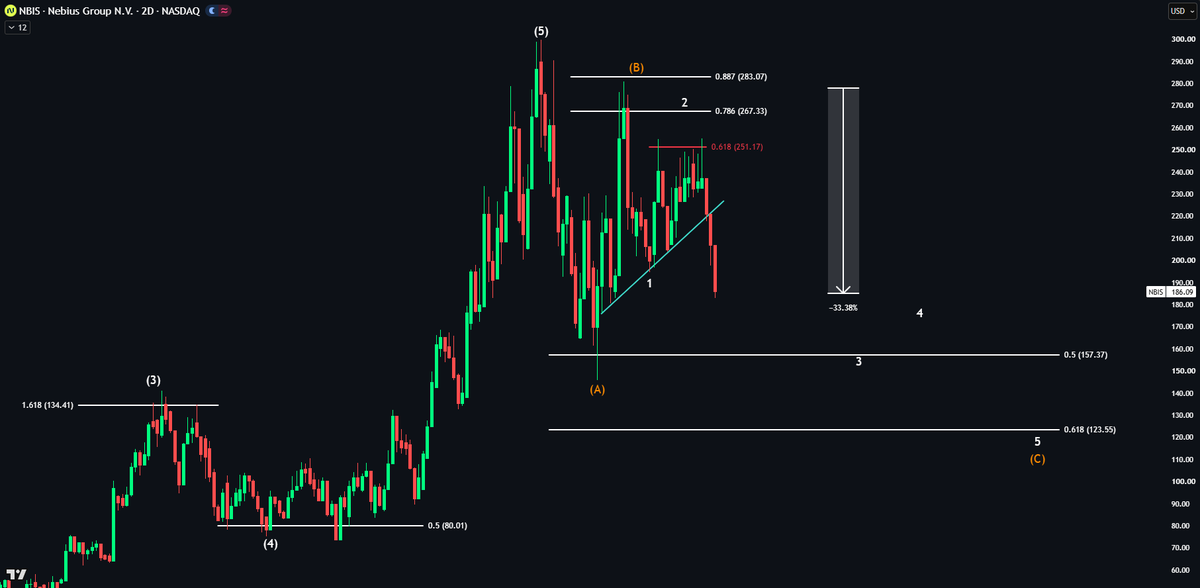 EchoAnalysis's tweet photo. $NBIS This chart has been perfect 👀

I caught the 92% rally up and called the top. Now price is down 33% since the post below.

I still expect a long term bottom at the 0.618 fib, where I’ll be making $NBIS my largest position.

As always, I will post when I buy for free. https://t.co/DiFvfzIxtE