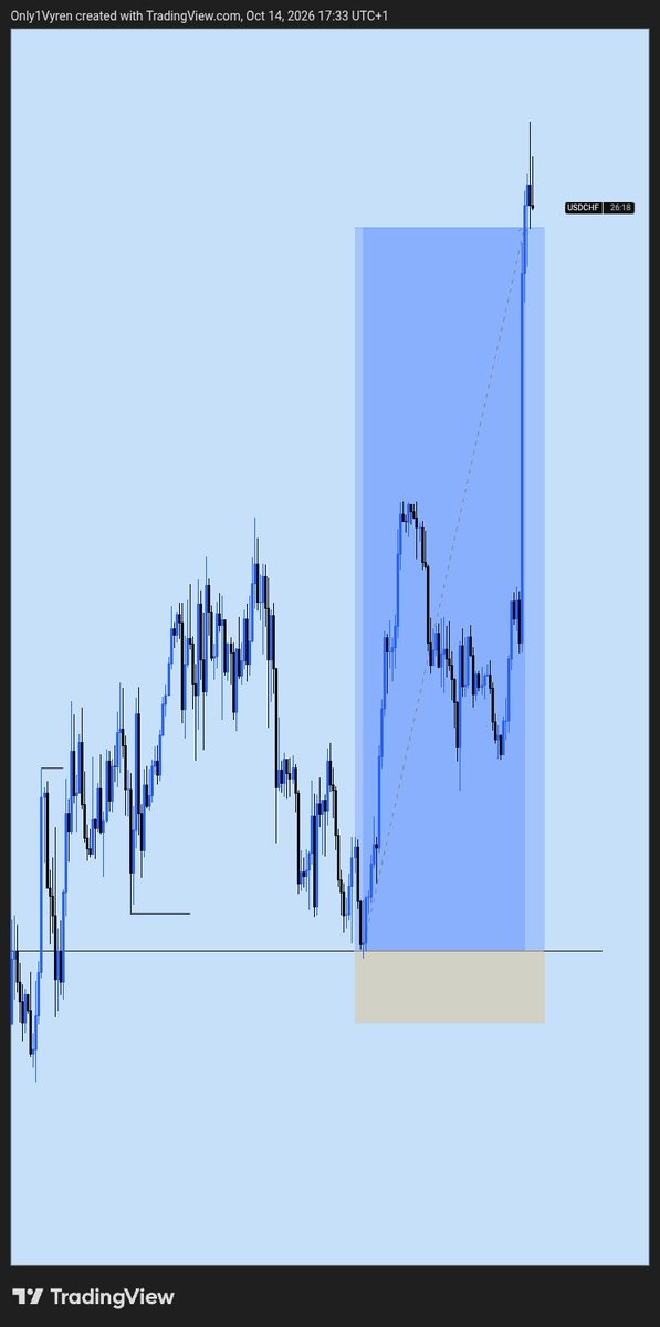 Only1Vyren_'s tweet photo. USDCHF Buy
1:10 RR

#Forex #CPI #USDCHF #Tenacity https://t.co/nHd0YgjSeS