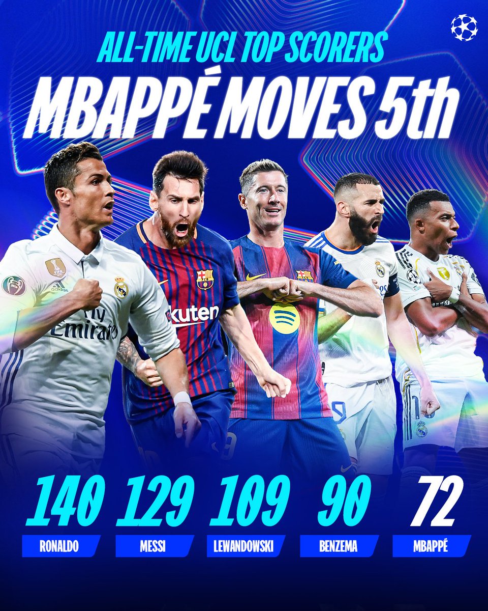 ChampionsLeague's tweet photo. Champions League all-time top scorers:  

1. Cristiano Ronaldo 
2. Lionel Messi  
3. Robert Lewandowski  
4. Karim Benzema  
5. Kylian Mbappé   

#UCL https://t.co/GFEMCW2jyr
