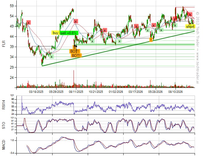 TechTraderAI's tweet photo. Top gain today from short $FLR (+5%).
14% long by 17% short. 7% long Finance, 4% short Industrials, 4% short Consumer Discretionary, 3% short Consumer Staples, 3% short Real Estate. www.​techtrader.​ai/wall/?date=1792008146&amp;post=18647 https://t.co/ry0AmOkgFd