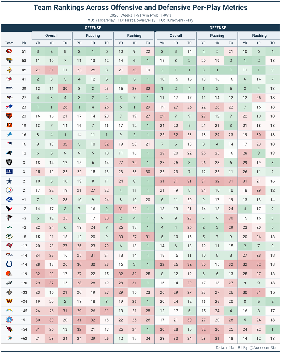 AcccountStat's tweet photo. Where teams rank in yards, first downs, and turnovers on offense and defense https://t.co/Zc6A7Yw0LQ