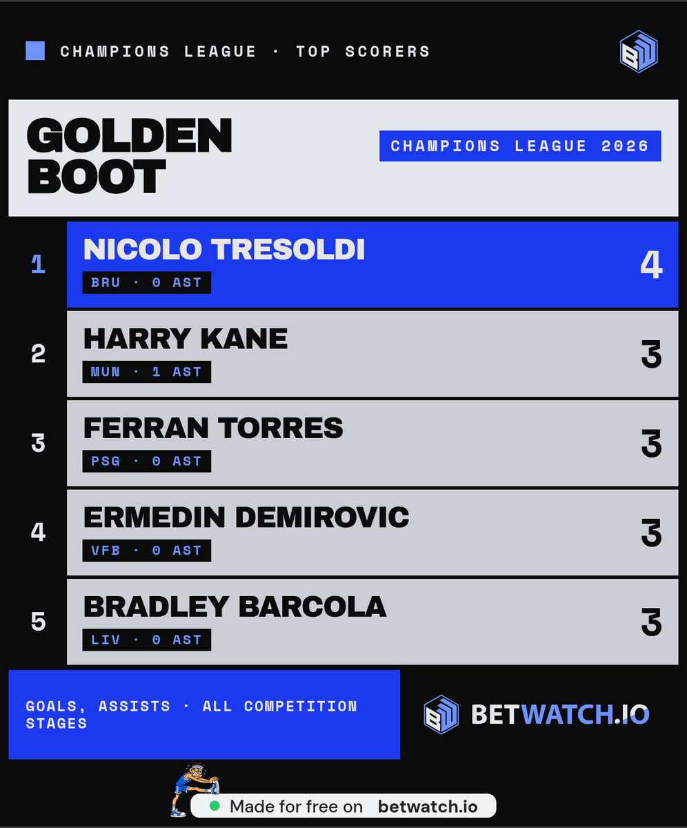 SharonH4795's tweet photo. @ChampionsLeague 72 goals just to crack the top five while Ronaldo sits at 140. Mbappé's climbing a ladder that keeps getting taller https://t.co/Sd57XFovGR