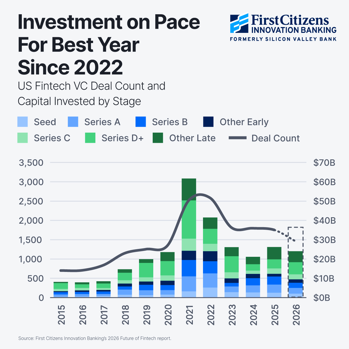 FirstCitznInnov's tweet photo. Ahead of #Money2020 we are excited to unveil our latest Future of Fintech report!

The report analyzes the key trends that have the US #fintech sector on pace for its best funding year since 2022.

Read it here: https://t.co/KkKgmtd6iS https://t.co/TOwbp4CYmi