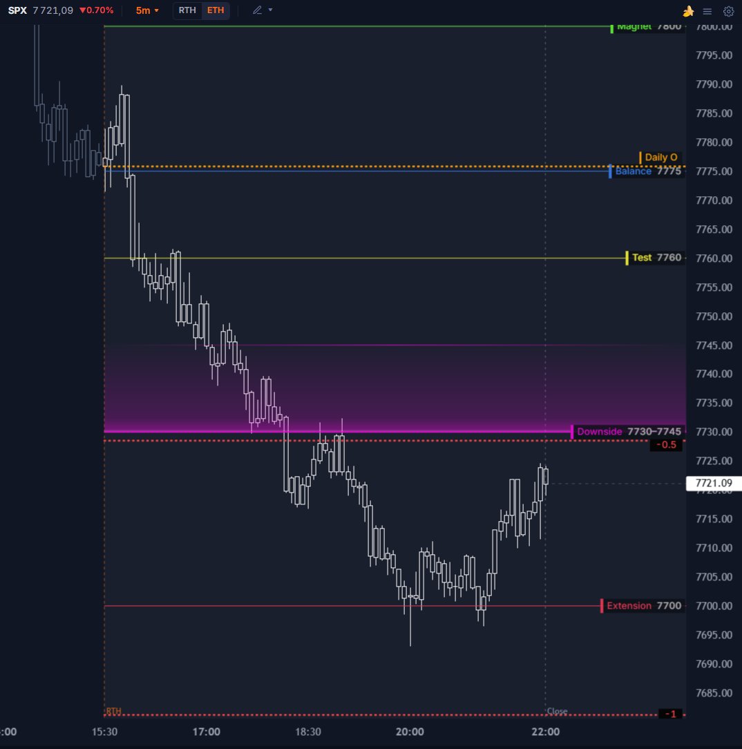 lonelyRaph's tweet photo. $SPX

Séance à sens unique après la publication du CPI, open RTH sur notre balance puis perte directe de notre test pour traverser notre zone downside puis rebondir sur notre extension du jour

J'ai trouvé le $NQ très lisible tout au long de la descente sur les différents niveaux, le -1 & Put.S0 a offert une belle opportunité baissière sans grand risque, c'est clairement comme ça qu'il faut les jouer 

Avec un straddle 0DTE ouvrait à $28,1 pour environ 97 points parcourus sur la session RTH sous un jour de catalyseur montre clairement que le marché a clairement misprice la session, à demain!