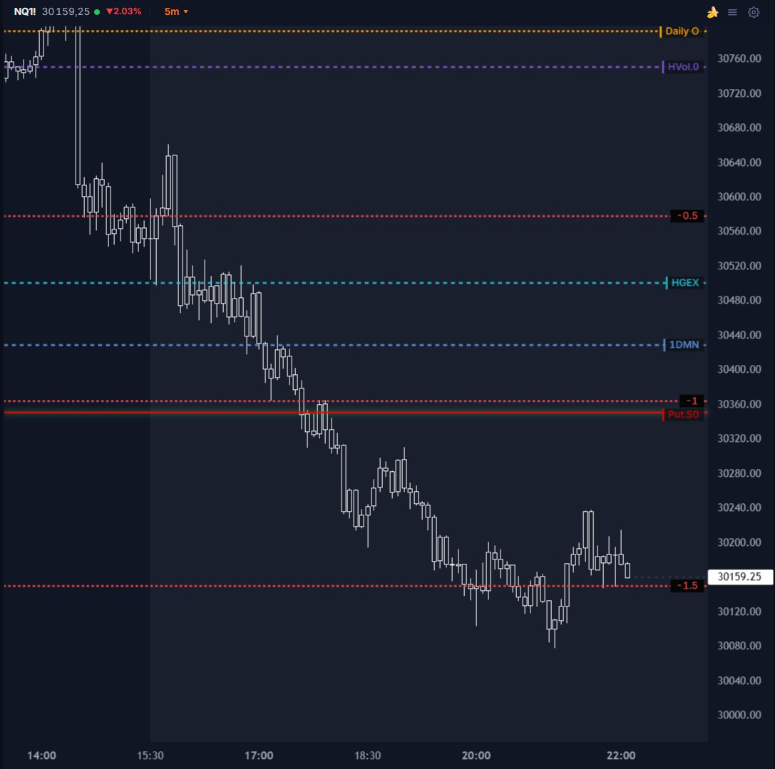 lonelyRaph's tweet photo. $SPX

Séance à sens unique après la publication du CPI, open RTH sur notre balance puis perte directe de notre test pour traverser notre zone downside puis rebondir sur notre extension du jour

J'ai trouvé le $NQ très lisible tout au long de la descente sur les différents niveaux, le -1 & Put.S0 a offert une belle opportunité baissière sans grand risque, c'est clairement comme ça qu'il faut les jouer 

Avec un straddle 0DTE ouvrait à $28,1 pour environ 97 points parcourus sur la session RTH sous un jour de catalyseur montre clairement que le marché a clairement misprice la session, à demain!
