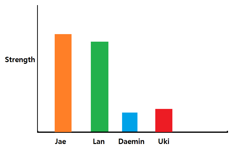 KaliThatGod's tweet photo. Jae Squad powerscaling. There are two nepo babies here https://t.co/QD6UUxwSRs