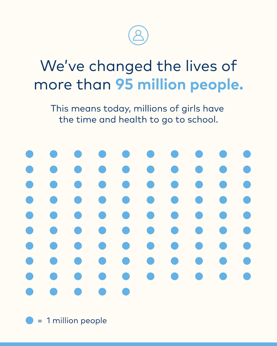 Water's tweet photo. Behind every number and every dollar is a life forever changed.
 
Because you give, and because our local partners make every dollar go further, 95 million people now have lasting access to safe water or sanitation. For a girl, that's time for school. For a mother, that's time to earn. For a family, that's a future rewritten.  
 
We'd love to share their stories with you. Sign up to get stories of impact, updates from where we work, and ways you can help delivered to your inbox: https://t.co/qbv3sfqJmD