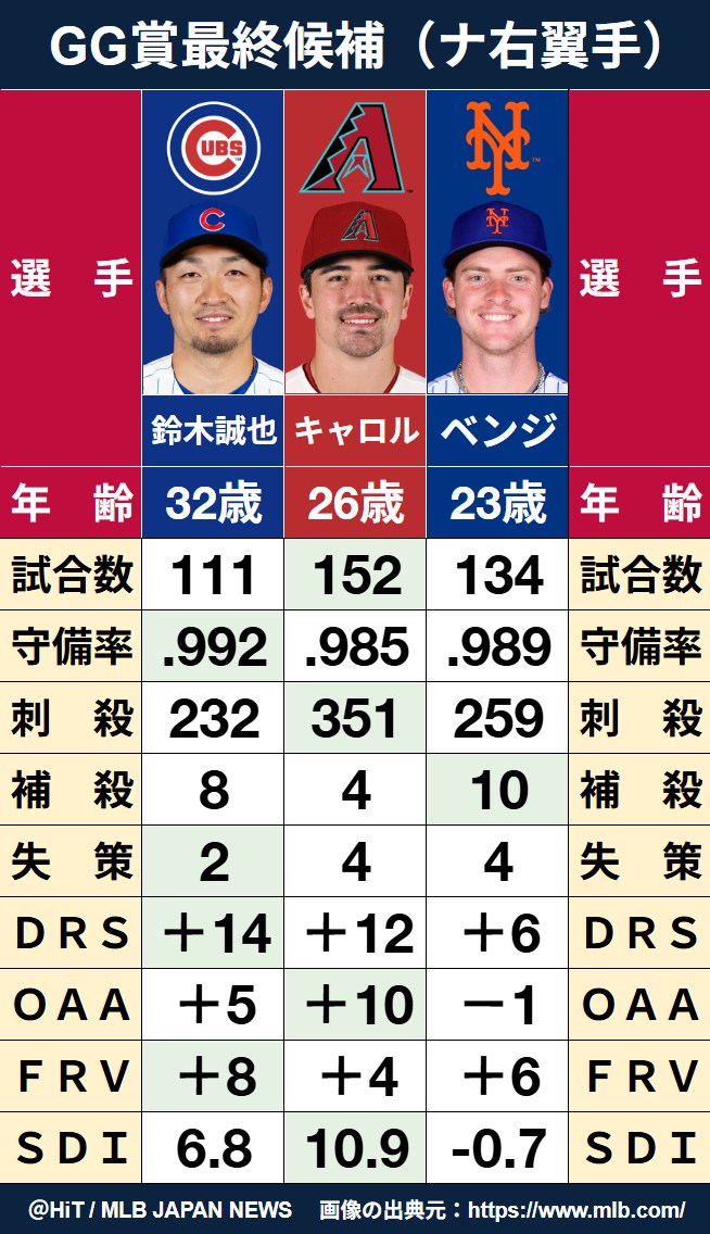 hitotonoya1_00's tweet photo. ゴールドグラブ賞のファイナリストが発表され、鈴木誠也選手がナ・リーグの右翼手部門にノミネート🔥

【主な守備指標】
　　　　　鈴木誠也　　　キャロル　　　ベンジ
ＤＲＳ｜+14 (1位🥇)　+12 (2位🥈)　+6 (3位🥉)
ＯＡＡ｜  +5 (2位🥈)　+10 (1位🥇)　 -1 (4位)
ＦＲＶ｜  +8 (1位🥇)　  +4 (3位🥉)　+6 (2位🥈)
ＳＤＩ｜ 6.8 (2位🥈)  10.9 (1位🥇)  -0.7 (6位)
※順位はナ・リーグの右翼手内

キャロルとの一騎打ちになりそうで、GG賞の選考で重要視されるSDIやOAAで劣っているとはいえ、全体的に素晴らしい数値で、監督・コーチによる投票が大きなウェイトを占めるので可能性は十分にあり得る！

契約最終年に課題だった守備力を大幅に向上させ、5度のゴールデングラブ賞を誇る、広島カープ時代の名手・鈴木誠也が帰ってきた⚡️

同じ鈴木姓のイチロー氏以来となる、日本人2人目のゴールドグラブ賞獲得に期待大！

#鈴木誠也 #カブス #Cubs #carp