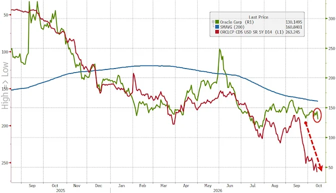 ORCL stock vs CDS