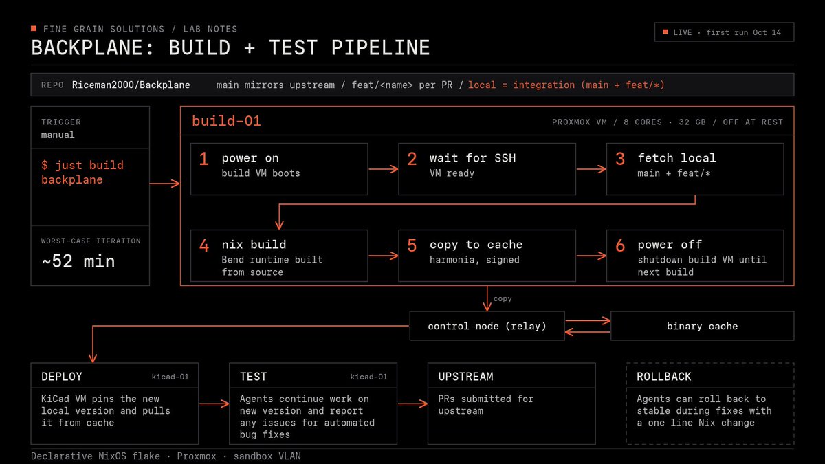fine_grain_sol's tweet photo. New @BackplaneWorks build pipeline for local iteration.

I have too many ideas to open up a PR for each one, so now my agents can run a local fork and continually improve it. 

Structured around pushing changes to upstream only after they are tested with real work https://t.co/WLQoJea1Gd