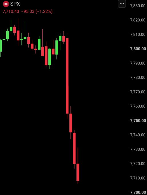 JLaineFilms's tweet photo. $SPX is down 1.22% at 7,710.43 in this snapshot. The striking part is how quickly the selling accelerates: choppy trading near 7,800 gives way to several large red candles, with little recovery between them. The intraday damage is concentrated and abrupt. https://t.co/QI30M1AD0o