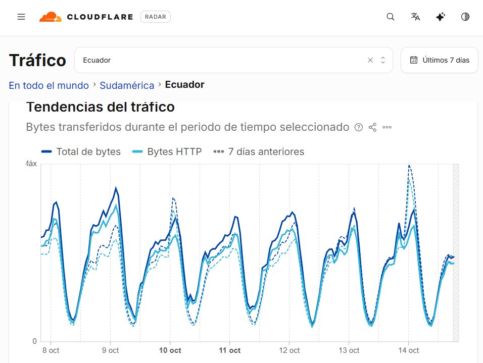 usuariosdigital's tweet photo. #AlertaDigitalEC #ApagonesEC
El tráfico de internet en Ecuador se vio disminuído por los cortes eléctricos reportados en varias ciudades del país, vía @CloudflareRadar
⚠️Se esperan detalles del problema por @CNEL_EP https://t.co/riAjHjh7uX