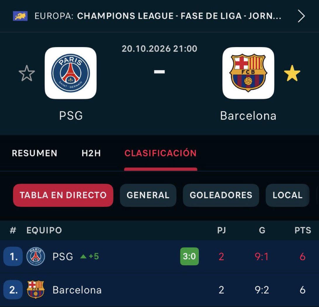 Somhiseremfcb's tweet photo. Lo peor de este partido es que el PSG pondrá los suplentes en su liga mientras el Barça juega contra el Betis fuera de casa estando el Betis en un estado increíble de forma. https://t.co/zFlatcN7es
