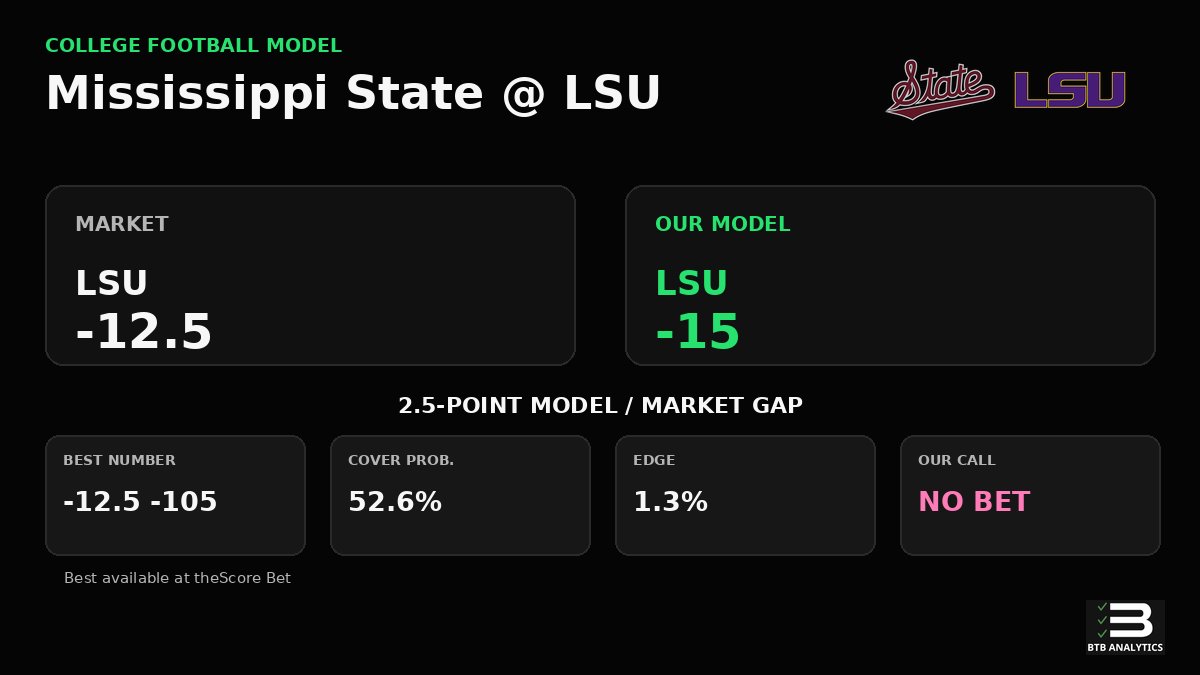 AnalyticsBTB's tweet photo. Mississippi State vs LSU Prediction

Our model makes LSU -15; market: -12.5.

NO BET: Does not meet our 3% edge threshold.

There are 19 games this week that clear our 3% edge threshold. https://t.co/g5ewy1agF1