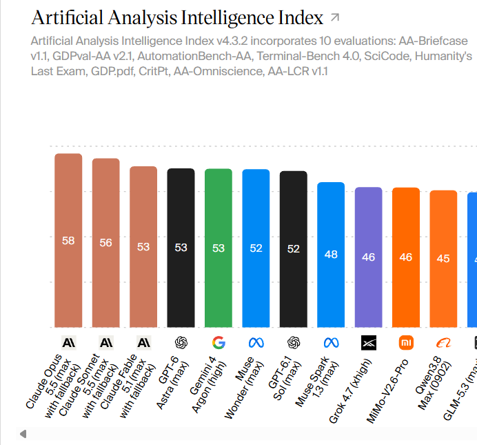 TimJayas's tweet photo. why would anthropic release fable 5.5 this week when they're leading with top #3 spots already taken by claude models

forget opus 5.5,  no superintelligence lab has even come close to sonnet 5.5

at this point they're just doing it for the love of game https://t.co/nZRzHujR1u