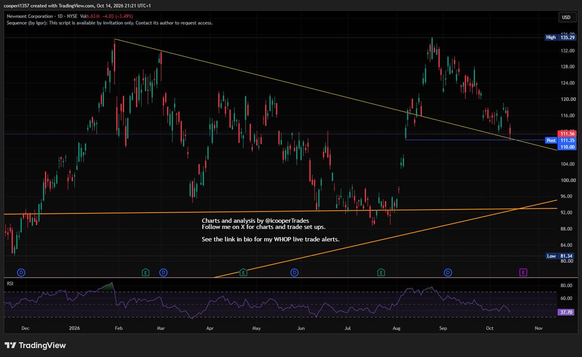 icooperTrades's tweet photo. #Newmont Mining was down 3.5% today and has come into a double support level. The blue gap window line and yellow trend line meet here at $111 and likely give a bounce.
There are however some gap fills below and #GOLD does look like it will go lower, so this should either be taken with a tight stop loss, or as a starter to ladder in.
#trading #stocks $NEM