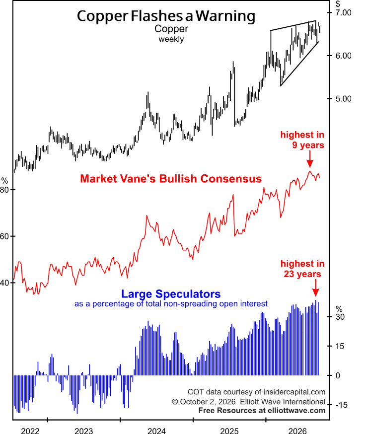 elliottwaveintl's tweet photo. Copper is often called “Dr. Copper” because of its broad exposure to economic activity.

Now look at the sentiment.

Market Vane's bullish consensus reached 90, a nine-year extreme.

Large speculators were the most bullish they've been in 23 years.

When virtually everyone is positioned for continued strength, what happens if copper stops cooperating.

For a limited time you can test drive our Global Market Perspective for just $27 (65% off): https://t.co/MNoNv9AyfZ