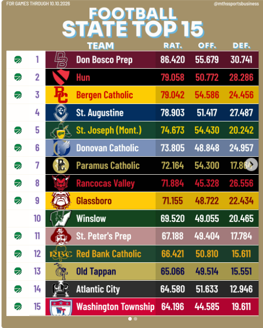 FieldTurf's tweet photo. An updated #NewJersey Top-15 Power Ranking shows over 85% of high school football programs trust FieldTurf #artificialturf! 🏈 As teams jockey for position each week and rankings continue to shift, FieldTurf's presence across the state's best never changes 💪 

Rankings are courtesy of MTHS Sports Business Club.

#ChangeTheGame #NewJerseyFootball #HighSchoolFootball #SportsConstruction #SyntheticTurf