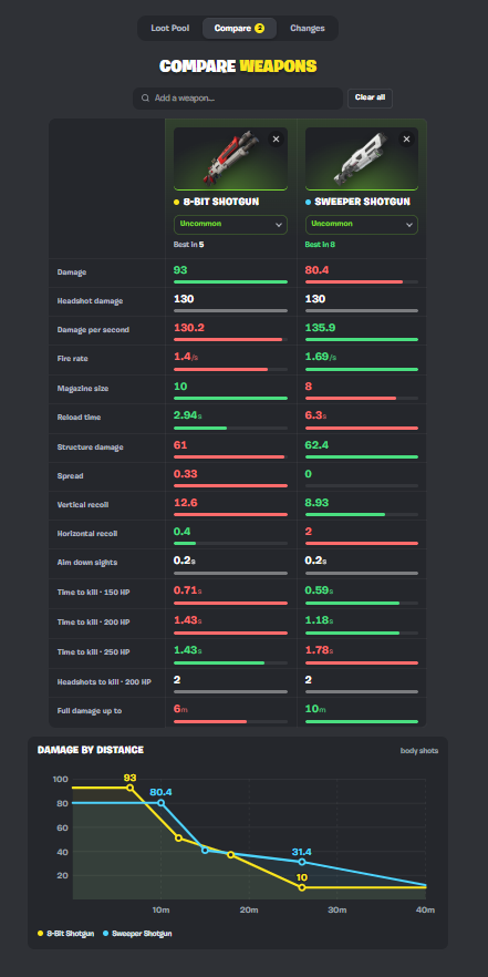 FNGGUpdates's tweet photo. New on fn gg
https://t.co/z5eoz4ZD9V

The weapons page features all weapons from all battle modes

It also features all weapons that are in creative 1.0

You can also compare 2 weapons with eachoter
https://t.co/JhISCuAuhq

All weapons changes can be seen
https://t.co/0WWN4xs92T https://t.co/dml8odD8FD