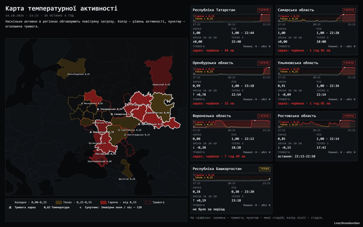 DrnBmbr's tweet photo. πΊπ¦23:24 β 14/10 | Temperature Activity Map
The map shows the intensity of mentions of the operations of our Ukrainian Defense Forces.
β Hot spots as of now:
β In the Rostov region, UAVs are once again sorting things out over the city. So far, there have been no reports of any hits, but weβre watching closely;
β Voronezh region: in Borisoglebsk, people saw βthe northern lightsβ from what was reportedly a missile strike. The hit most likely occurred in the area of a military airfield. Locals say that βif thereβs already been a strike, you just have to accept itβ;
β Tatarstan: reports indicate that at least one missile flew over. There is no information about it being shot down or air defense activity. Letβs wish it a successful hit;
β The Ulyanovsk, Samara, and Orenburg regions, as well as Bashkortostan, are worried alongside Tatarstan.
Overall, the Katsaps are very alarmed by the detection of missiles in the airspace over the swamps. Weβll continue monitoring developmentsππΏ
Follow | Support