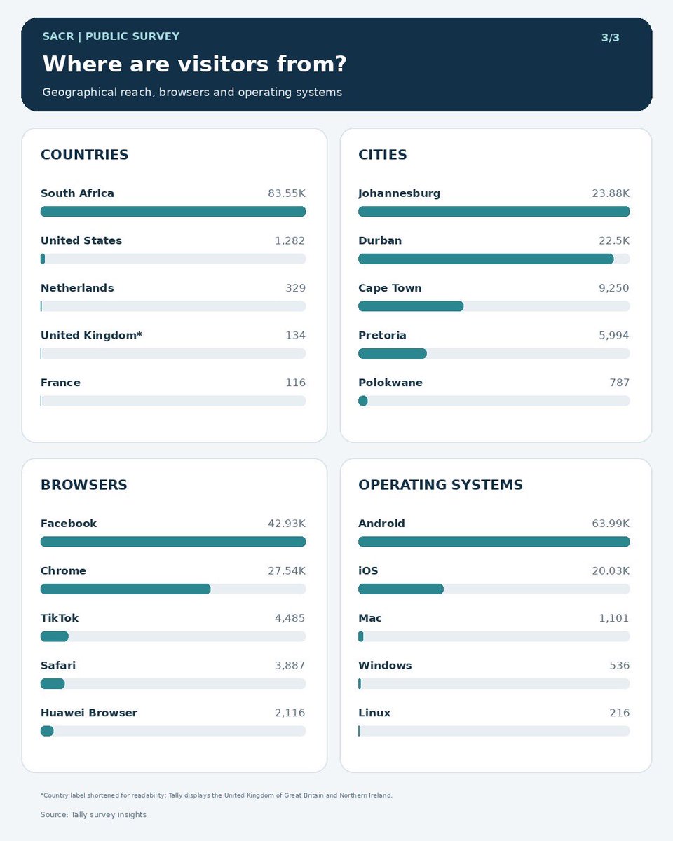 Princymthombeni's tweet photo. WHO’S LEADING THE POLLS? 

Over 52k submissions so far.🙌🏾

KZN is in the lead at 36%, followed closely by Gauteng at 32%! 

We see you too, other provinces. Don’t let them steal the spotlight 

Employment Services Amendment Bill Survey: https://t.co/gNGWUybyDR

#SACR #PublicParticipation #EmploymentServicesAmendmentBill