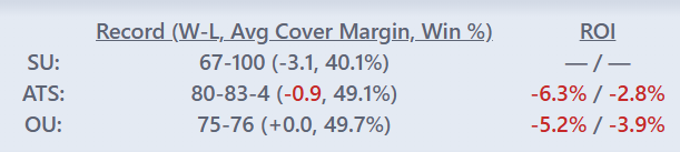 HoopsLive40's tweet photo. Home dogs of 3 points or less in conference games facing a team that is winless on the road (min. 3 GP):

67-100 SU (40.1%).

Active on KENN ML (-134, BetOnline) and WKU ML (-112, BetOnline). https://t.co/UyXmJknB57