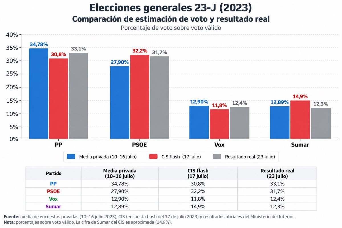 BrainstormCarlo's tweet photo. En 2023 ¿Por qué pasaría el PSOE del 27,9% esperado a 31,7%, cercano a lo dicho por el CIS?

¿No sería por el alto nivel de voto por correo y el uso de miDGT?

¿Están jugando a lo mismo ahora, con fraude y CIS de nuevo? https://t.co/FdODPyk2sC
