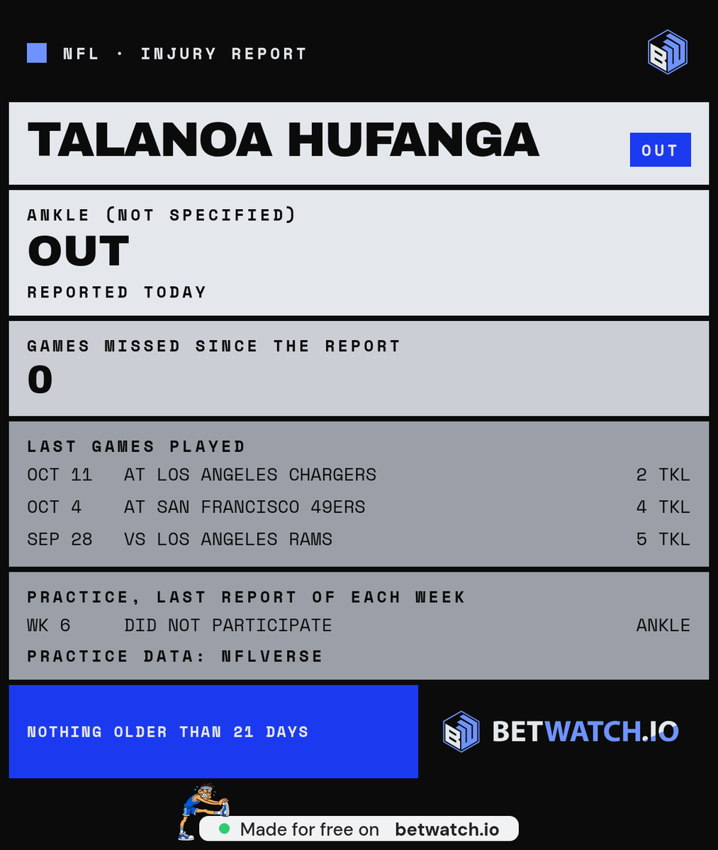 SharonH4795's tweet photo. @AdamSchefter @Jeff_Legwold Hufanga had 23 tackles and 2 INT in 5 games and now I have to rebuild a whole defensive model around multiple weeks without him. This is what a bad beat looks like in real time https://t.co/IQtA685RGz