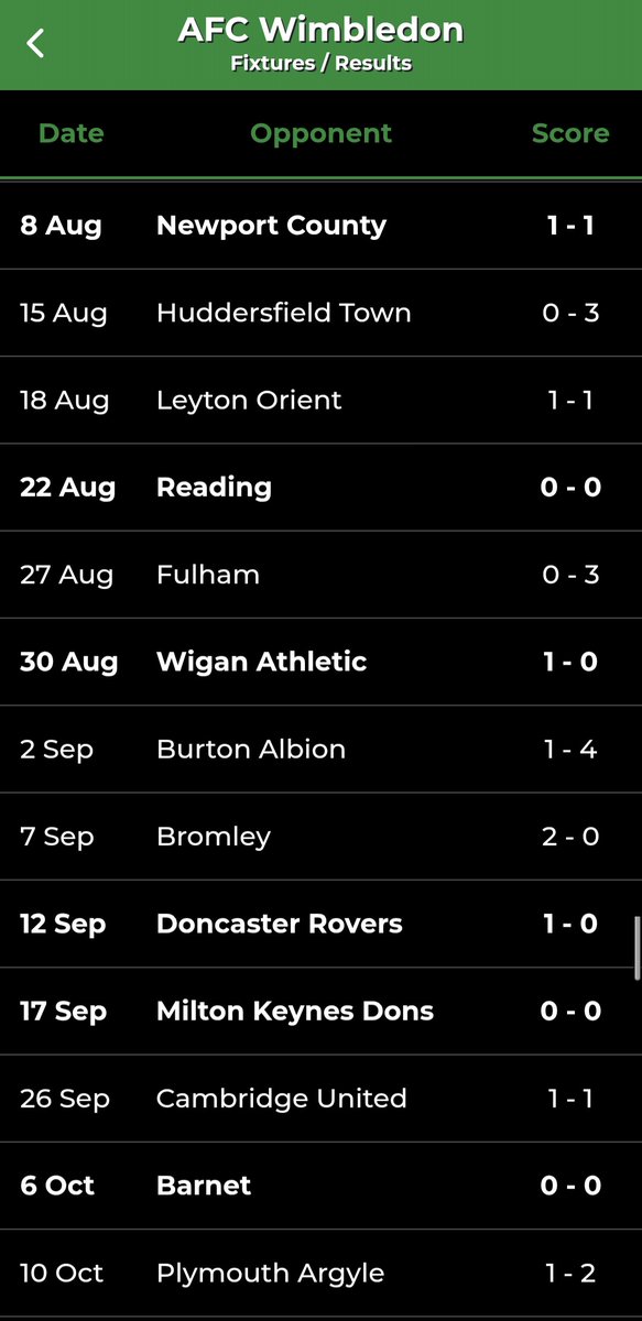 footiedexter's tweet photo. AFC Wimbledon have had a good start to the 2026-2027 League One season. With home wins against Wigan and Doncaster, and an away win at Bromley. Along with draws against Reading, Milton Keynes and Cambridge. The Dons have remained unbeaten in 6 of the 9 games played so far. #AFCW #COYD #EFL