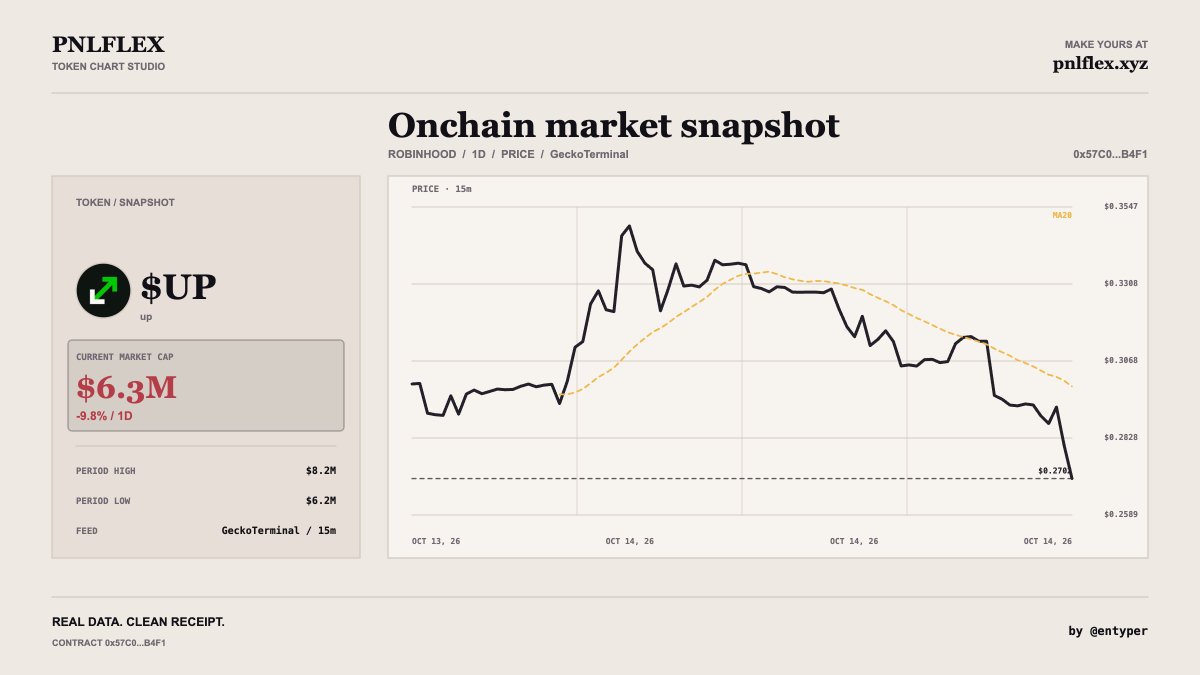 entyper's tweet photo. $UP is starting to look like a potential good entry again

from ~$94m ATH back to ~$7m mcap, while the product is still the native ve(3,3) liquidity layer of RH Chain

15k+ holders, ~$1m daily volume, and the chart is finally showing strength after the full reset

not calling the bottom, but this is the first zone where the risk/reward starts looking interesting again

ca: 0x57c0e45cb534413d1c20a4240955d6bb250bb4f1