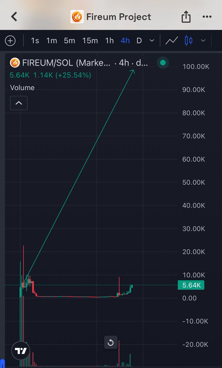 cooxbt's tweet photo. This is not gambling 

FirehRt9W8hjK1QA9tnwsPpumDTtZEE8Nrz8JgiWGNvn

Strong conviction in $Fireum ,, An ambitious project with the potential to break past a $1M mc ( x5000 ) 🔥 https://t.co/dISQaMHB1j