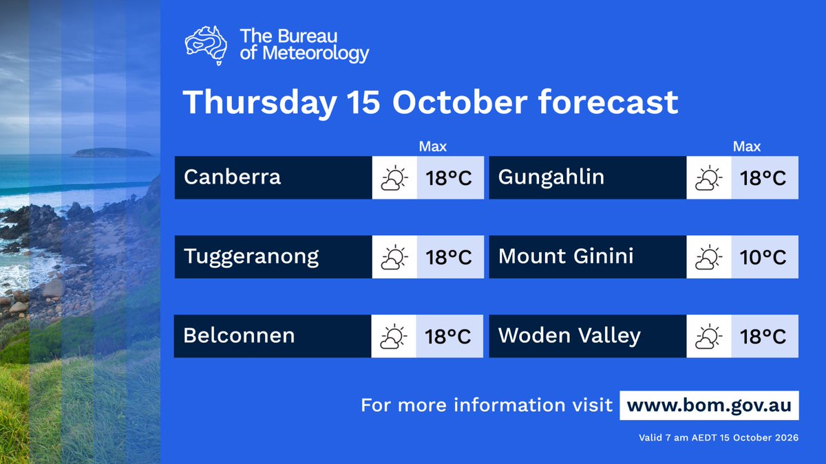 BOM_ACT's tweet photo. A cool and partly cloudy day for #Canberra with light to moderate easterly winds.

https://t.co/Hiyj6L1E9H https://t.co/dz0kXgLCLL